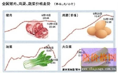 豬肉雞蛋價(jià)格回落，食用農(nóng)產(chǎn)品零售市場(chǎng)迎來(lái)調(diào)整